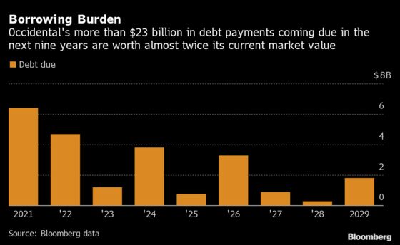 Occidental Plans First Junk Bond Sale to Fund Debt Buybacks