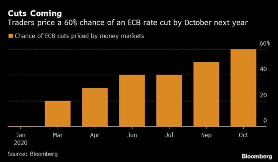 QE Is Back in Europe. These Charts Show the Bond Market Winners