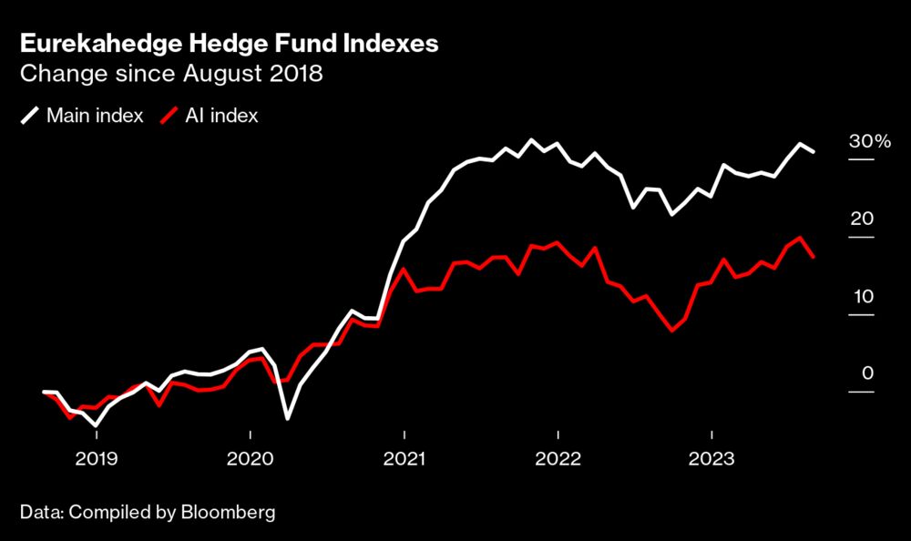 ヘッジファンドは気付いた、ＡＩで市場を打ち負かすのは本当に難しい - Bloomberg