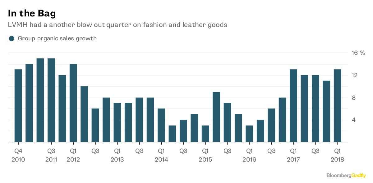 Louis Vuitton Sales Growth