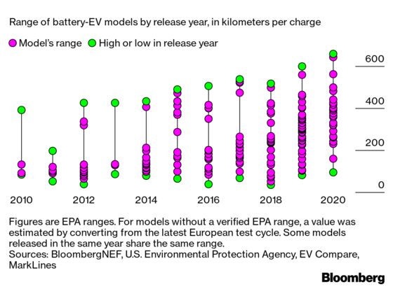 At Least Two-Thirds of Global Car Sales Will Be Electric by 2040