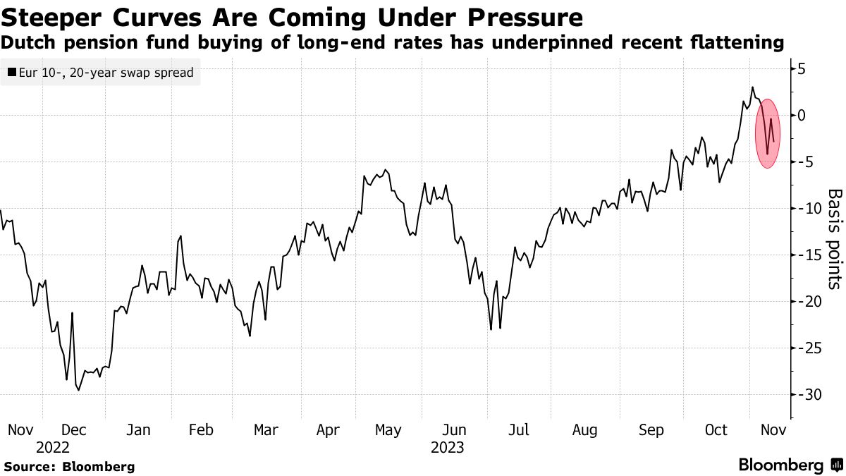 Dutch Pension Funds Send Shockwaves Through Euro Swap Market