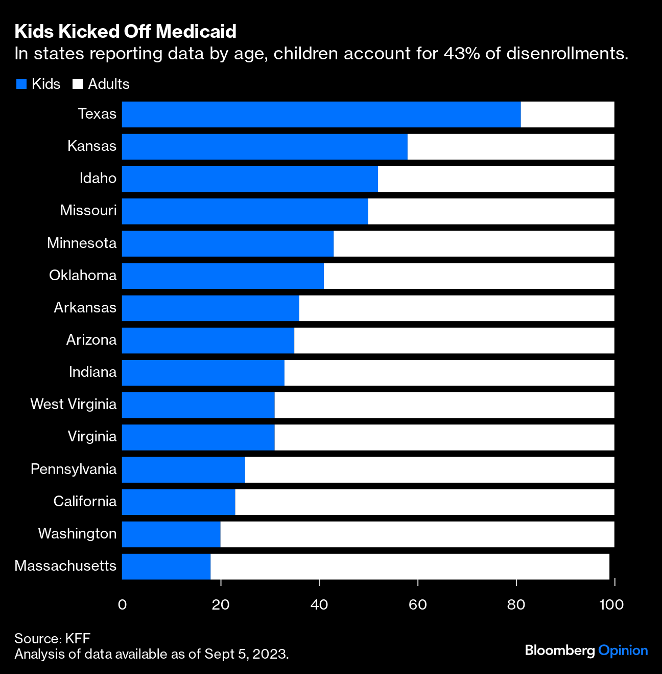 Nearly 500,000 People Were Wrongly Kicked Off Medicaid Due To Bizarre  'Systems' Issue—Many Being Children