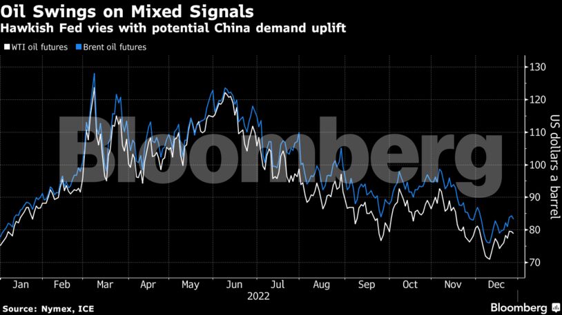Oil Swings on Mixed Signals | Hawkish Fed vies with potential China demand uplift