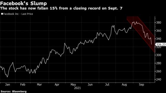 Facebook Shares Suffer Worst Drop This Year as Tech Losses Mount