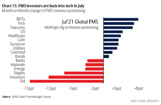 BofA Survey Signals Cyclical Boom Behind 2021 Rally Has Peaked