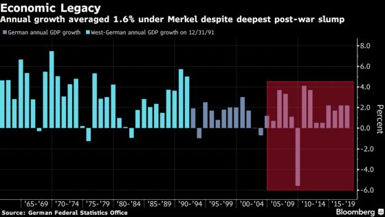 Merkel Legacy Is a German Jobs Boom for Europe's Star Economy