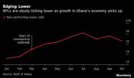 Charts Showing Ghana’s Banks Are Rebounding Slower Than Economy