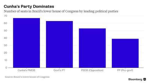 Cunha's Party Dominates