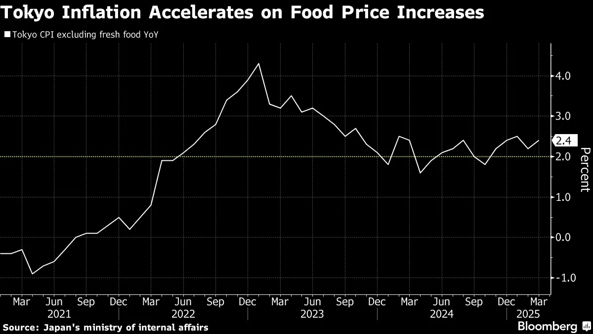 Tokyo Inflation Accelerates, Keeping BOJ on Rate Hike Path