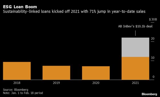 AB InBev Signs Record $10.1 Billion ESG-Linked Facility