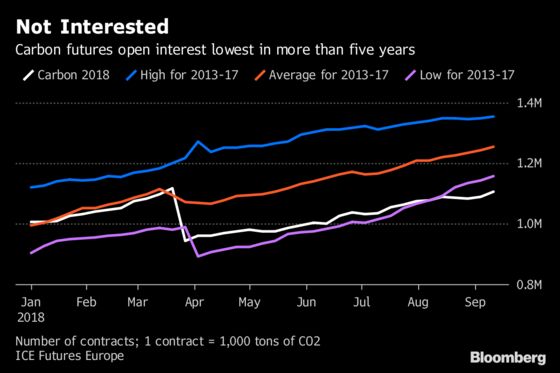 Carbon Traders Beware: Here Are the Risks as Prices Triple