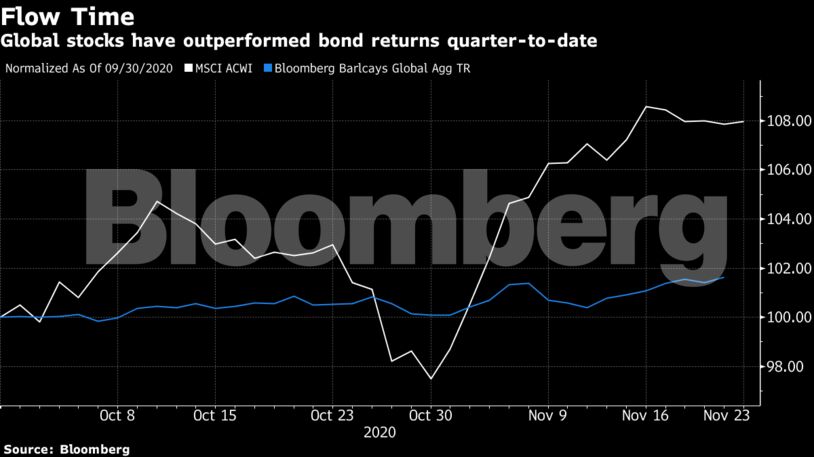 Global stocks have outperformed bond returns quarter-to-date