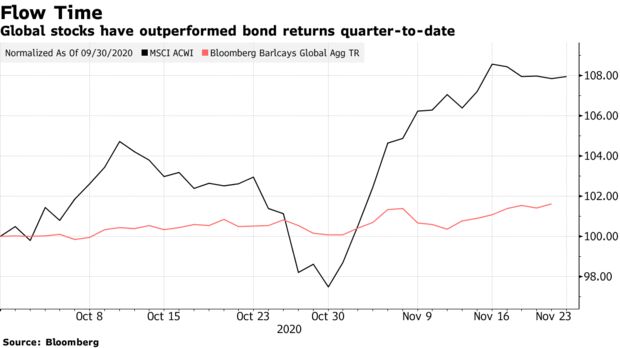 Global stocks have outperformed bond returns quarter-to-date