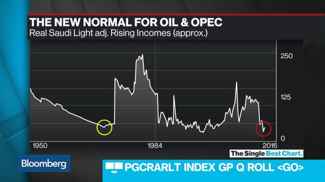 OPEC Warns Of Deeper Cuts To Oil Demand Forecast On Slowdown - Bloomberg