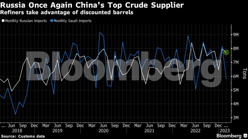 Russia Once Again China's Top Crude Supplier | Refiners take advantage of discounted barrels