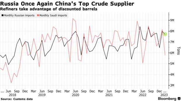 Russia Once Again China's Top Crude Supplier | Refiners take advantage of discounted barrels