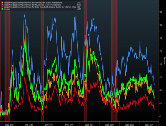 If Fed Policy Is Still Easy, Consumers Aren't Getting the Memo