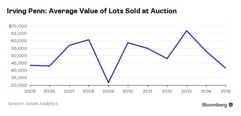 Irving Penn's Auction Average