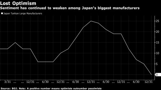 Japan’s Manufacturers Lost Optimism Before Stimulus Unveiled
