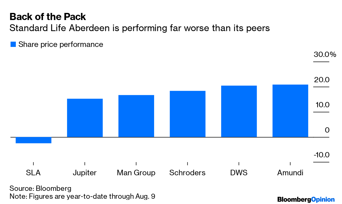 Standard Life Aberdeen Lags Far Behind Rival Asset Managers Bloomberg