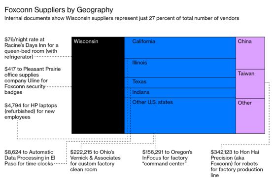 Foxconn Struggles to Put Wisconsin First