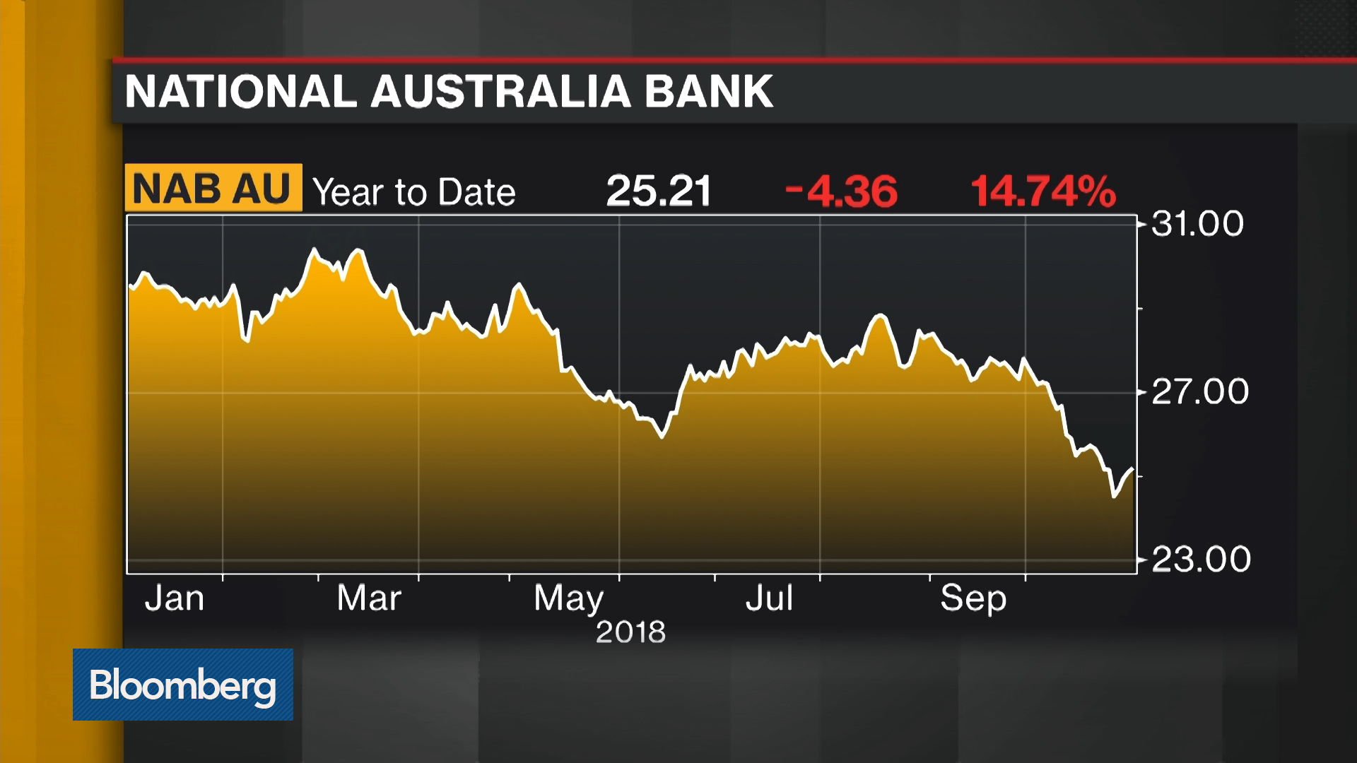 Watch National Australia Bank Profit Falls Most In A Decade - Bloomberg