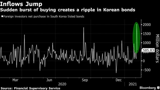 A $2 Billion Purchase of Korea Bonds in a Day Creates a Stir