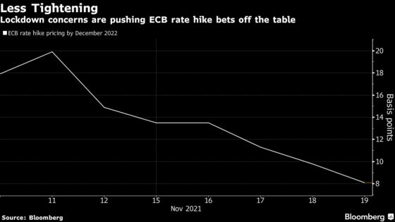 Wagers on ECB Rate Hikes May Soon Become a Thing of the Past