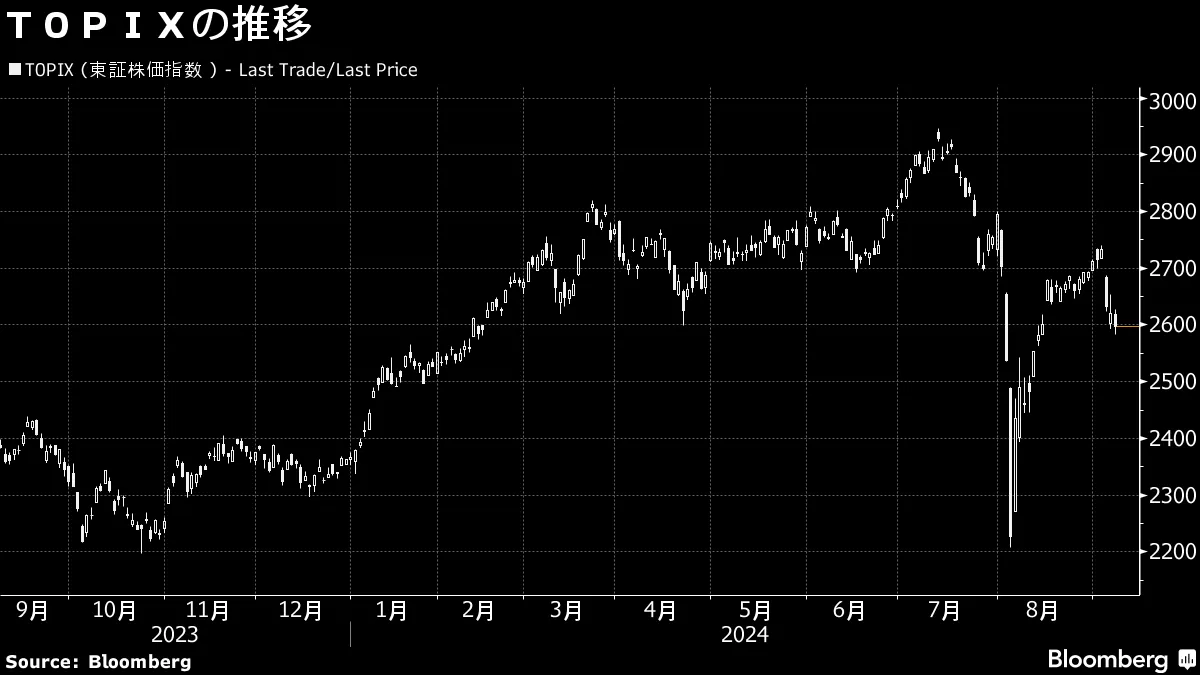 日本株週間展望】メジャーＳＱ控え荒い値動き、米景気不透明さ残る - Bloomberg