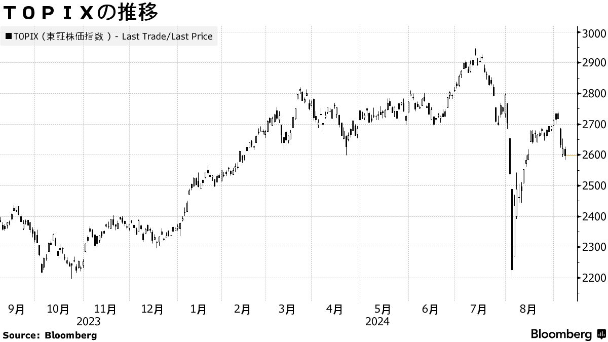 日本株週間展望】メジャーＳＱ控え荒い値動き、米景気不透明さ残る - Bloomberg
