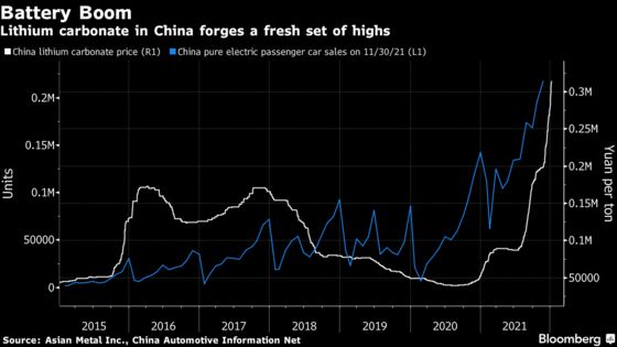 Supply Squeeze Risks Are Pushing Lithium Higher and Higher