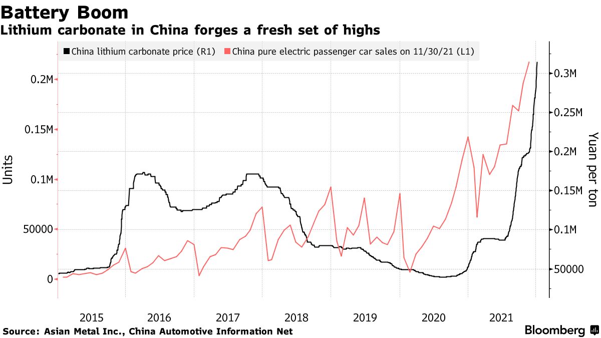 リチウム価格、今年も急上昇－ＥＶメーカーのコスト負担膨らむ可能性 - Bloomberg