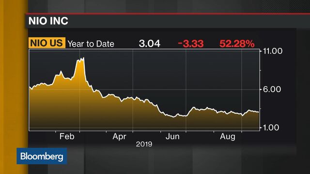 China S Nio Racks Up 5 Billion In Losses Faster Than Tesla Bloomberg