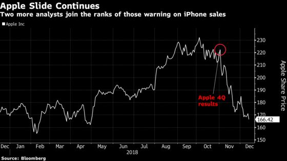 Apple Heads to 7-Month Low as More Analysts Cut iPhone Estimates
