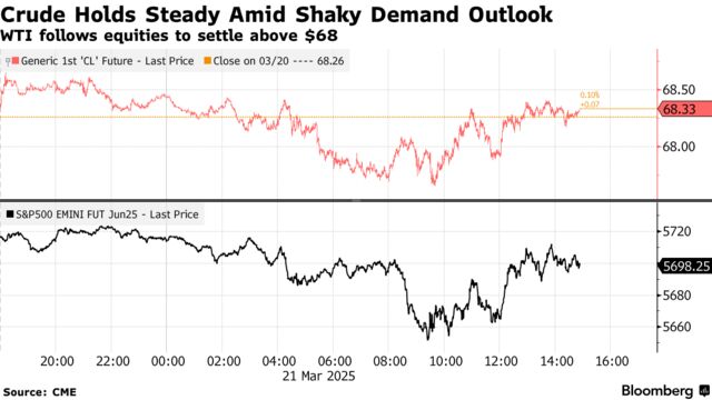 Crude Holds Steady Amid Shaky Demand Outlook | WTI follows equities to settle above $68