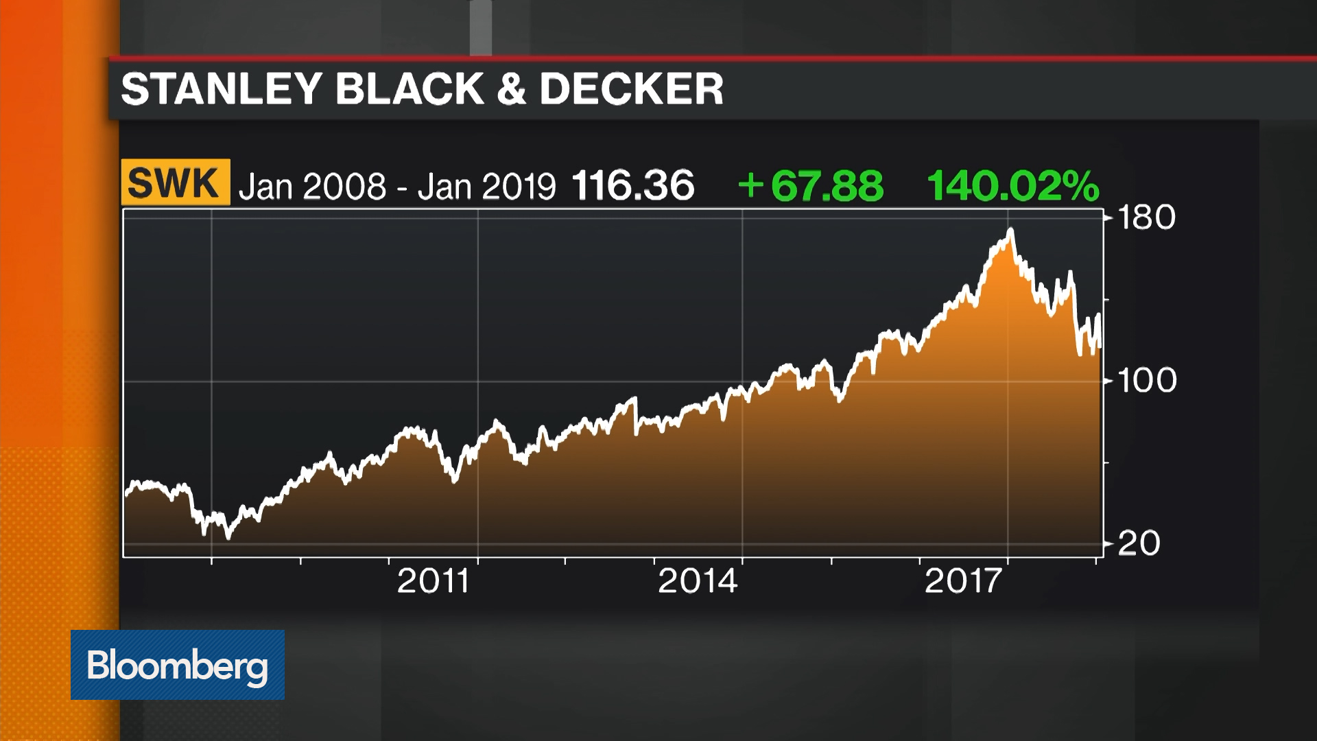 Black Decker SWK Stock Plunges After Reducing Outlook Bloomberg