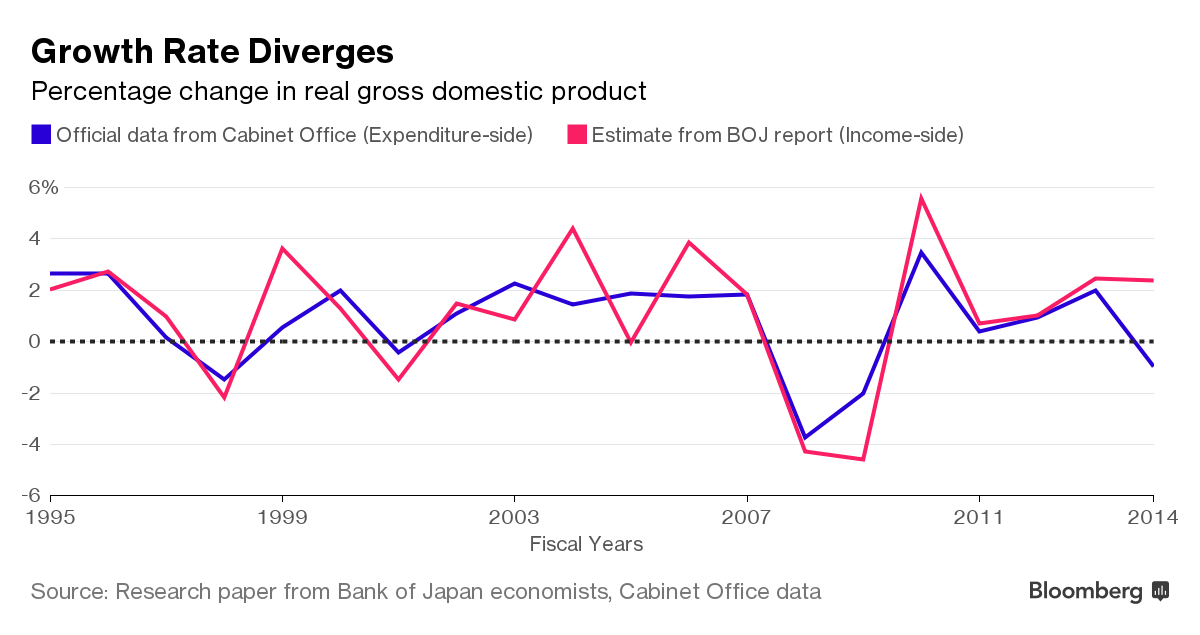 Was Japan's Economy 29 Trillion Yen Bigger Than Thought in 2014 