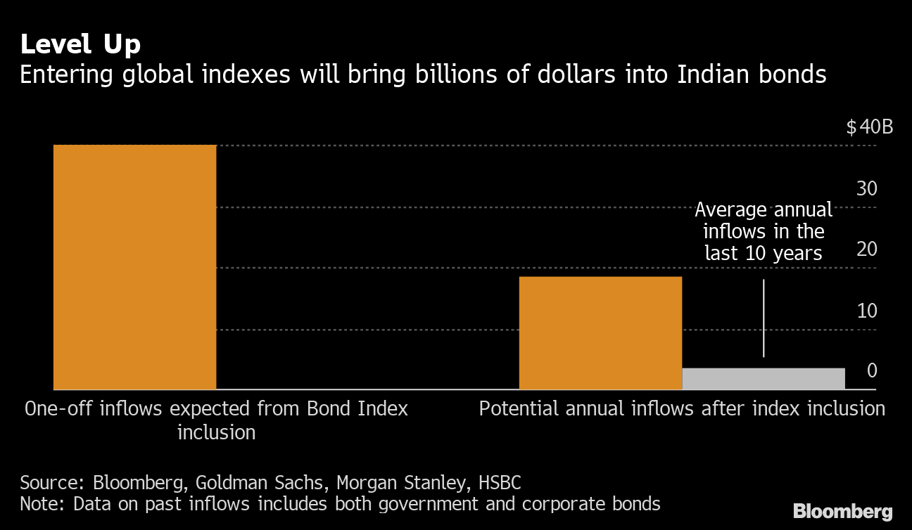 JP Morgan includes India in its global debt index after Modi govt