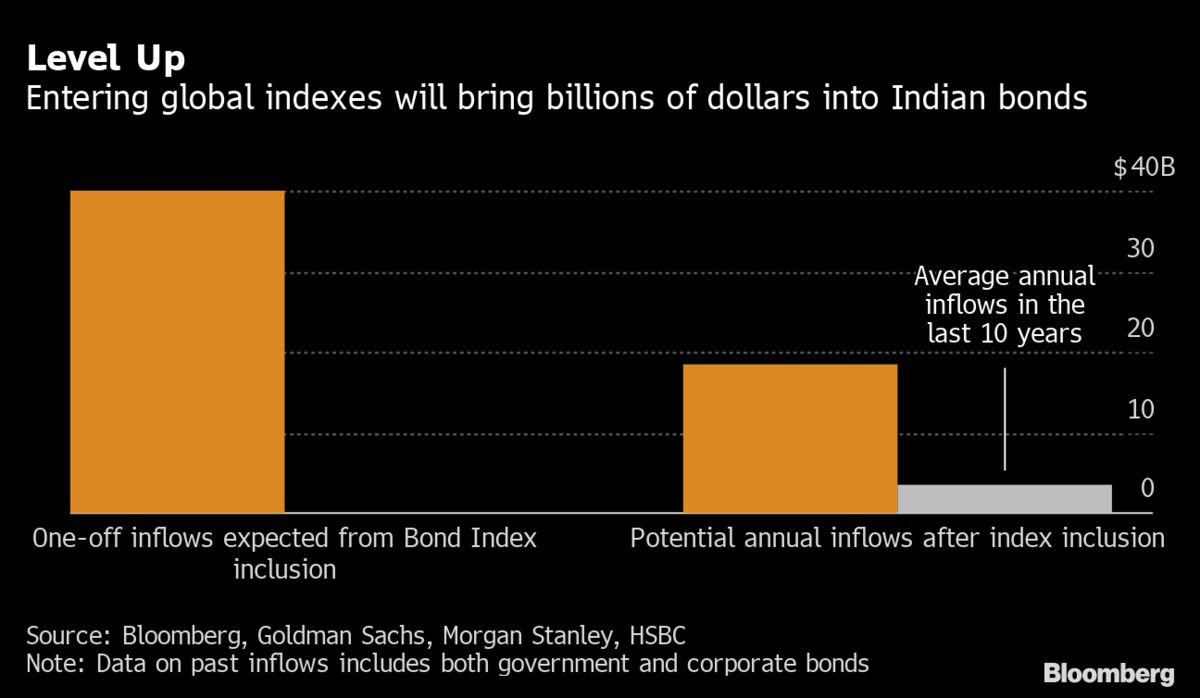 India Hopes for $30 Billion as Bonds Near Index Inclusion - Bloomberg