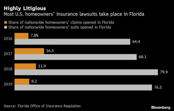 Fraud and Litigation Push Florida’s Home Insurers Into Insolvency