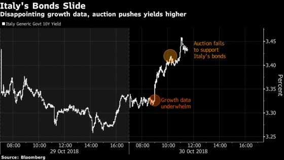 Italy Bonds Slide as Economy Slows, Debt Auction Underwhelms