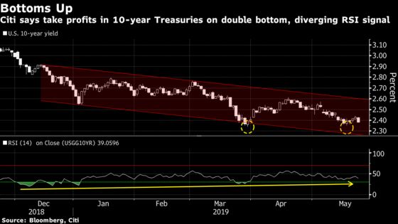 Citigroup Says Time to Get Out of 10-Year Treasuries After Rally