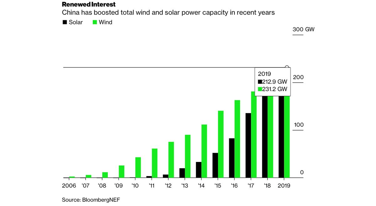 China Wants To Be Carbon Neutral By 2060. Is That Possible? - Bloomberg