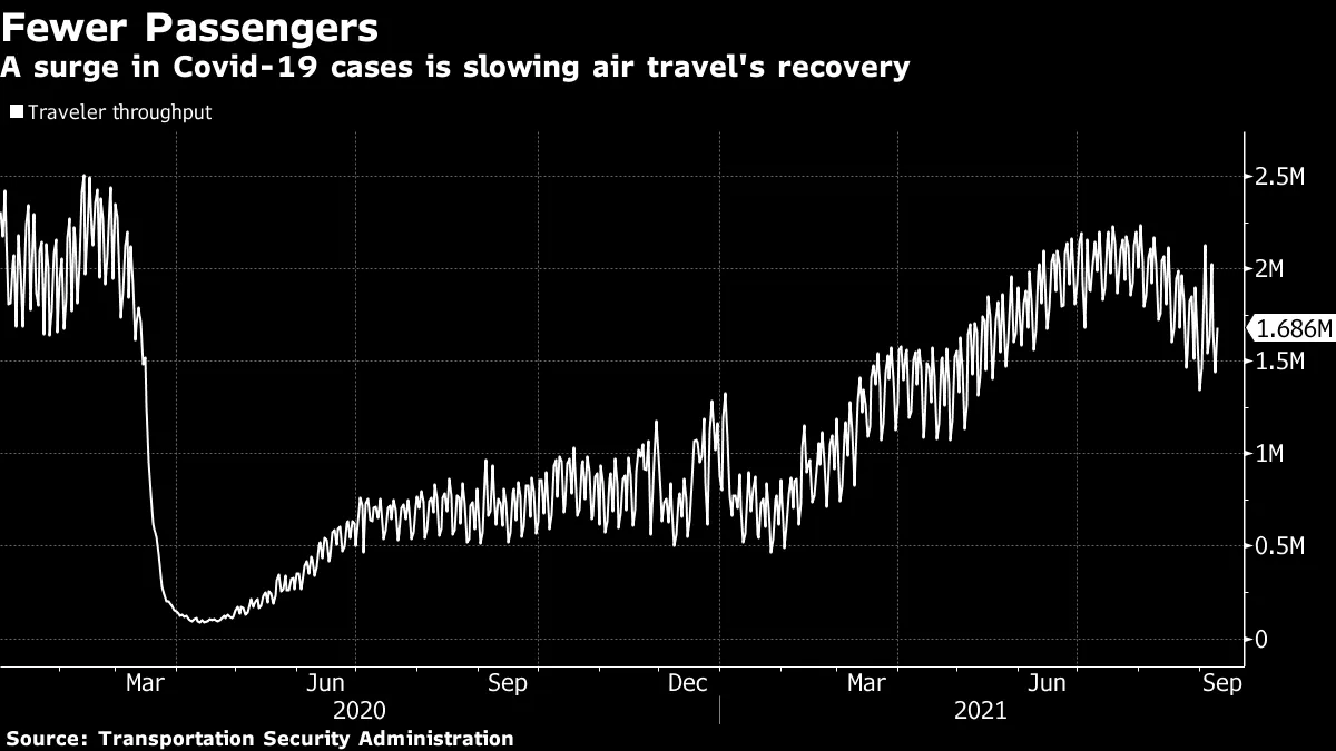 A surge in Covid-19 cases is slowing air travel's recovery