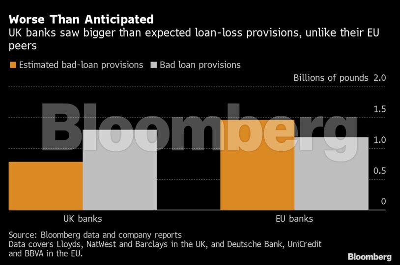 Worse Than<br />Anticipated | UK banks saw bigger than expected loan-loss<br /> provisions, unlike their<br /> EU peers