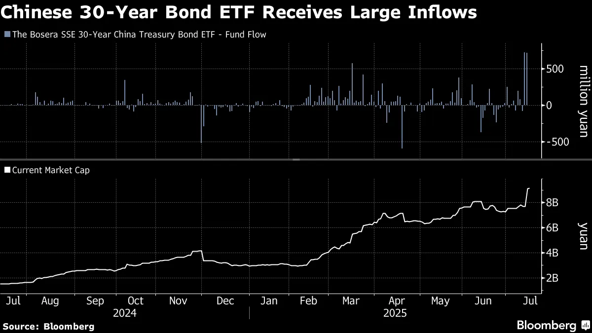 China Bond ETFs Draw Strong Inflows as Investors Seek Safety - Bloomberg