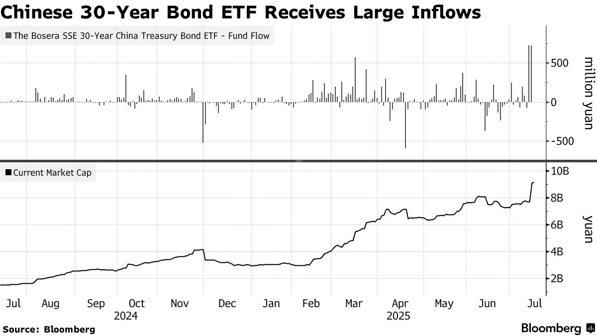 China Bond ETFs Draw Strong Inflows as Investors Seek Safety - Bloomberg