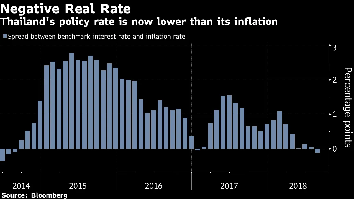タイ中銀、政策金利を1.5％に据え置き－政策委で意見割れる - Bloomberg