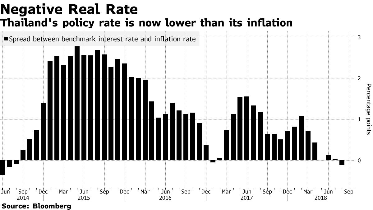 タイ中銀、政策金利を1.5％に据え置き－政策委で意見割れる - Bloomberg